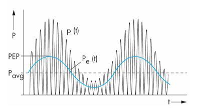 Power Measurement Modulated Signal ı ı ı ı P(t)