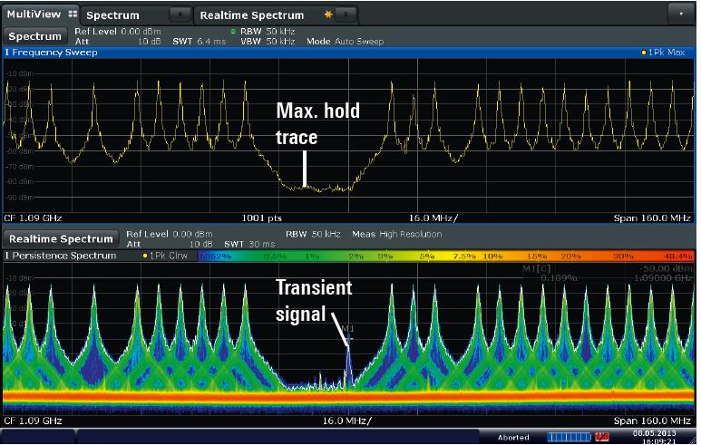 Real Time Spectrum - Persistence ı 기존 Spectrum 상의 Max.Hold 로검출할경우불확도및측정시간이증가.