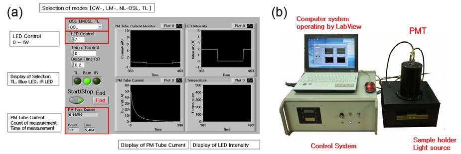 Fig. 4. (a) Display panel during the measuring OSL signal. (b) The OSL reader system. Fig. 5. The LM-OSL and NL-OSL curves for Al 2O 3:C irradiated with X-ray 40 kv, 4 ma for 10 s.