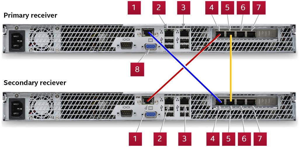 2 McAfee ESM 장치 설치 하드웨어 설정 IPMI 포트 이더넷 0 장치별로 연결이 다릅니다. ERC 관리 1 ADM 관리 2 이더넷 1 장치별로 연결이 다릅니다. ERC 관리 2 ADM 관리 1 이더넷 5 장치별로 연결이 다릅니다. ERC 추가 관리 포트로 사용할 수 있음 ADM 수집(스니퍼) 포트 이더넷 4 장치별로 연결이 다릅니다.