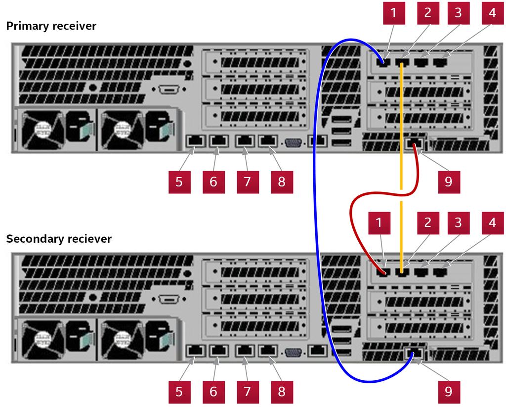 2 McAfee ESM 장치 설치 하드웨어 설정 이더넷 1 추가 관리 포트로 사용할 수 있음 그래픽 사용자 인터페이스에서 "인터페이스 2"로 표시됨 이더넷 2 추가 관리 포트로 사용할 수 있음 그래픽 사용자 인터페이스에서 "인터페이스 3"으로 표시됨 이더넷 3 추가 관리 포트로 사용할 수 있음 그래픽 사용자 인터페이스에서 "인터페이스 4"로