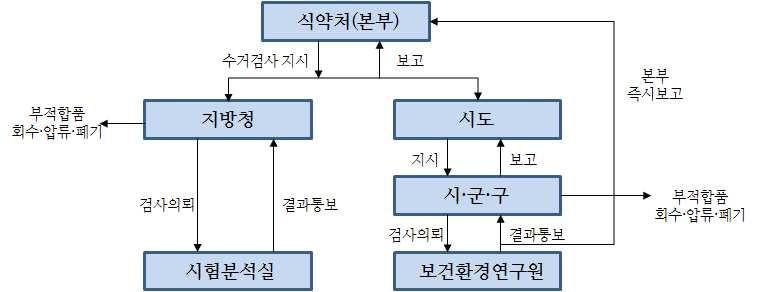 수입국현지실사