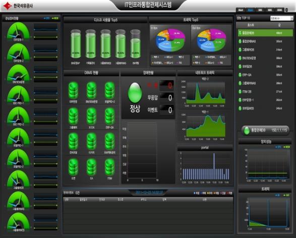 사업기간 2011 : IT 인프라통합관제시스템구축 관리대상자원규모 서버 :