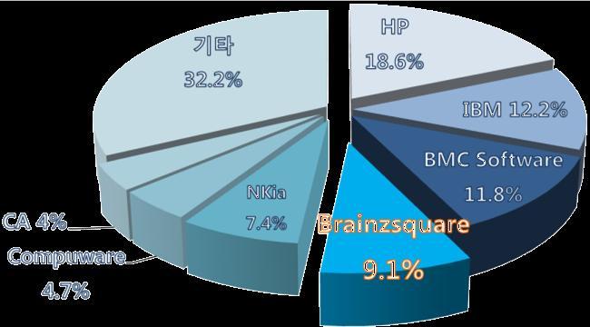 3. 특장점 * Back Data : 검증된신뢰성및 Know-How 보유 국내시장점유율 1 위 GS 인증 소프트웨어품질인증서 (Good Software) KOREA 인증명 : 소프트웨어품질인증서 (GS 인증 ) 인증제품 :