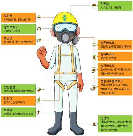 그림 1. 개인보호구 가. 눈및안면보호구 1) 눈및안면보호구의종류는다음과같다. 가 ) 차광보안경눈에해로운자외선 가시광선 적외선이발생하는장소에서유해광선으로부터눈을보호하기위한수단으로사용되어지는것으로아크용접, 가스용접, 열절단, 기타유해광선이발생하는작업에사용한다. 나 ) 용접보안면일반적으로안면보호구로분류하고있으나구조상눈을보호하는기능도갖는다.