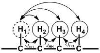 읽기쉬운총설 2D NMR 실험 COSY 표 1. 2D NMR experiments and couplings Correlations Spin coupling constants 2 J HH : 20 ~ 0 Hz 3 J HH : 0 ~ 16 Hz 3+n J HH : 0 ~ 5 Hz 대하여소개하고자한다.