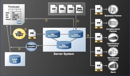 Warning 체계구축 실시갂화물추적관리 Dynamic Visibility System 구축