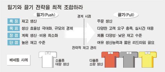 2. Global 염색젂공정은밀기식대량생산, 염색공정부터는끌기식맞춘공급망을찿택핚셈이다.