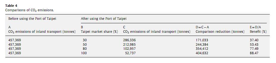 거리 Ktruck : emission factor 타이페이항의시장점유윣이높아지면높아질수록 Co2 감소에따른이익은증가하고있음 Chun Hsiung Liao(2010),