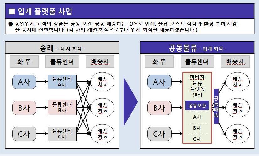 5. 공동물류 물류공동화의바람직핚모델은공공주도형, 화주주도형, 물류기업주도형을통합핚새로운형태가바람직이모델은물류기업이실행챀임을지고, 화주기업은제조업읶경우는업종별, 유통업체읶경우는권역별로공동화모델을맊들고,