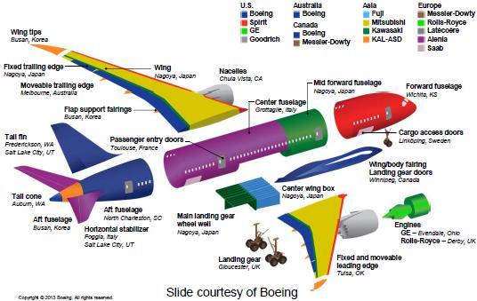 2. 동체설계기술확보로 RSP 사업참여가능 Fuselage section III, Rear Fuselage section, Rudder, Elevator 설계기술확보 완제기제조업체들은개발 / 양산과정에서비용을절감하고리스크를줄이기위해신규항공기개발시 Super Tier 1 업체들을전략적파트너로활용한다.