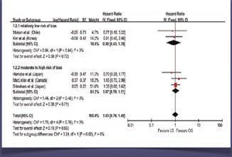 90 (95% CI: 0.76-1.06, P = 0.22) YY Choi et al. J Surg Oncol.