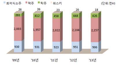 우리나라주류출고량추이, 국세청자료 소주