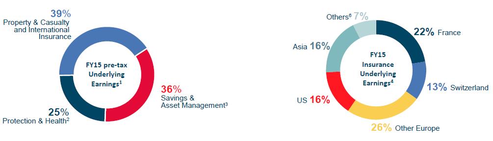 3. 위험에대한이해와관리 : AXA 의경쟁우위 장세바스티앙라가세 (AXA) 가. AXA 소개 AXA 는 3 개의핵심사업부문을가지고있는다각화가잘된보험그룹임. 사업다각화 : 생명 건강보험, 손해보험, 저축및자산관리 지역다각화 : 유럽, 미국, 아시아등 < 그림 Ⅲ-3> AXA 의사업및지역다각화 AXA는 Solvency Ⅱ 대응을위해다음과같이준비하였음.