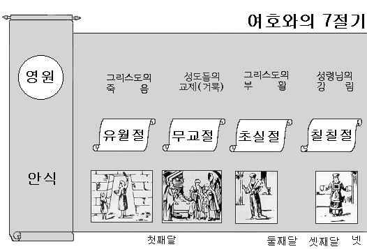 족적인반응이이추수와관련된축제들을통해표현되었다 이엄숙한때에이스라엘백성은아무일도하지말라는명령이되풀이된것을주목하라 절