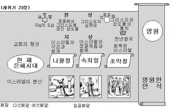 다음에오는초실절은그리스도의부활을가리킨다 오순절은성령의강림을상징한다 그런다음미래를바라볼때 나팔절은이스라엘의재집결을상징한다