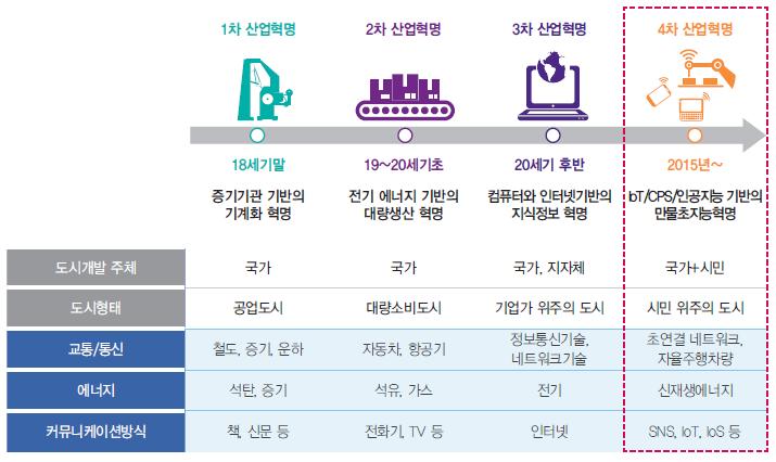 02 시민참여형스마트시티 *Source : WEF(World Economic Forum), 삼정