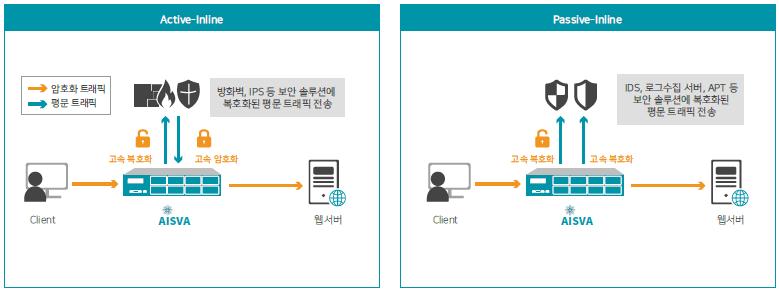 [ AISVA 구성모드 ] 1.2. Session Flow AISVA 는 Inbound 및 Outbound 트래픽에대해서동시적으로암복호화가가능합니다. 즉, 외부에서내부 서버로의통신 / 내부에서외부 서버로의통신에대해서동시적인암 복호화가가능합니다. 복호화 Session Flow 과정은다음과같습니다.