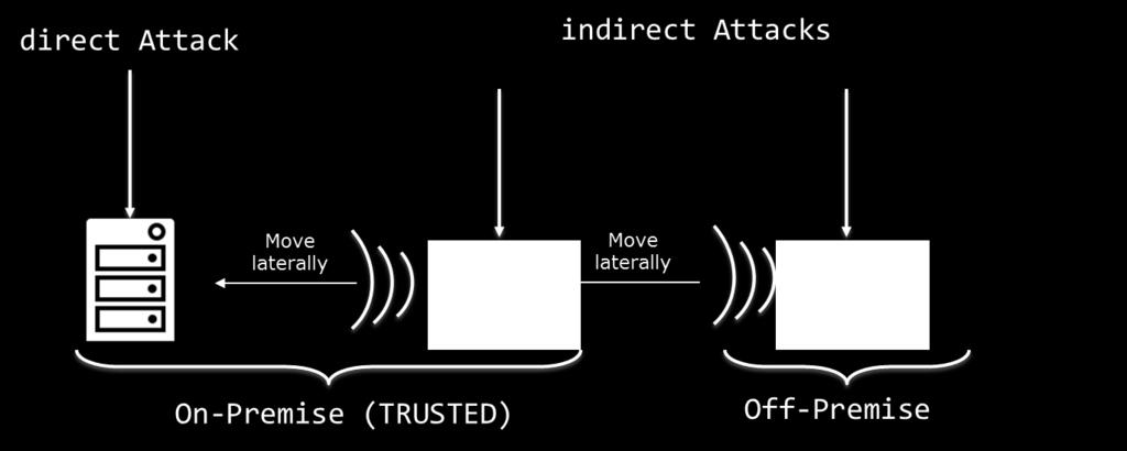 전달, 취약점공격, 설치, C&C 통신 2 x Cyber Kill Chain 직접공격 간접공격