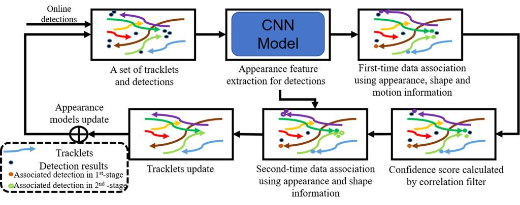 (JBE Vol. 24, No. 4, July 2019) 2. CNN [14] Fig. 2. Object tracking process using CNN with Hungarian data association.. One-stage detector localization classification.