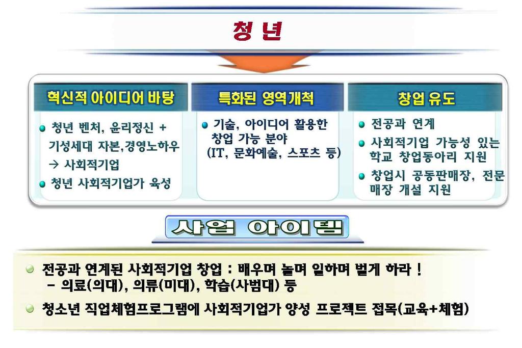 대구경북사회적기업을통한일자리창출방안, (15~29 ) 3 7.