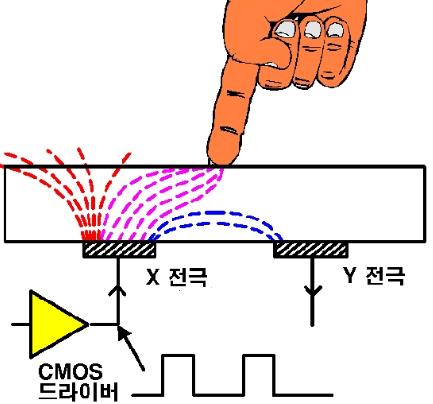 9. 금속터치센서 ( Metal Touch Sensor ) - (KY-036) 인체나자성과금속성을가진물체가접촉되면반응을감지해신호를출력한다.