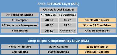 AUTOSAR 구현에서의 Eclipse 오픈소스 r Artop (Eclipse 기반의통합 Autosar 개발툴 ) 홈페이지 : http://www.artop.org 참여회사 : BMW, Continental, Peugeot, Greensys 등 2008 년 10 월 17 일에개설, 전체소스코드내부공개.