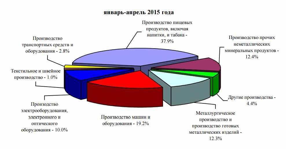 < 그림 13> 2015 년 1 분기산업비중 4.2.1 식품산업 2015년 1분기에는 식품산업 (производство пищевых продуктов, включая напитк и, и табака) 이 2014년도 1분기에비해 28.9% 증가했다. 6) 정부에따르면, 아룔주에현 재식품산에종사하는 300개이상의기업이있다.