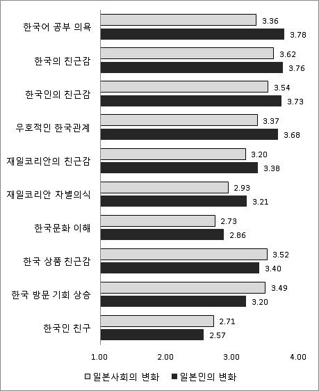 132 지역개발연구제 44 권제 1 호 ( 통권 58 집 ) < 표 7> 한류문화를접한이후일본인과일본사회의변화 ( 대응 T 검정 ) 질문항목 N 일본인변화 평균 표준편차 N 일본사회변화 평균 표준편차 한국의친근감 184 3.76 0.49 183 3.62 0.51 3.184 0.002 한국인의친근감 184 3.73 0.53 183 3.54 0.56 4.