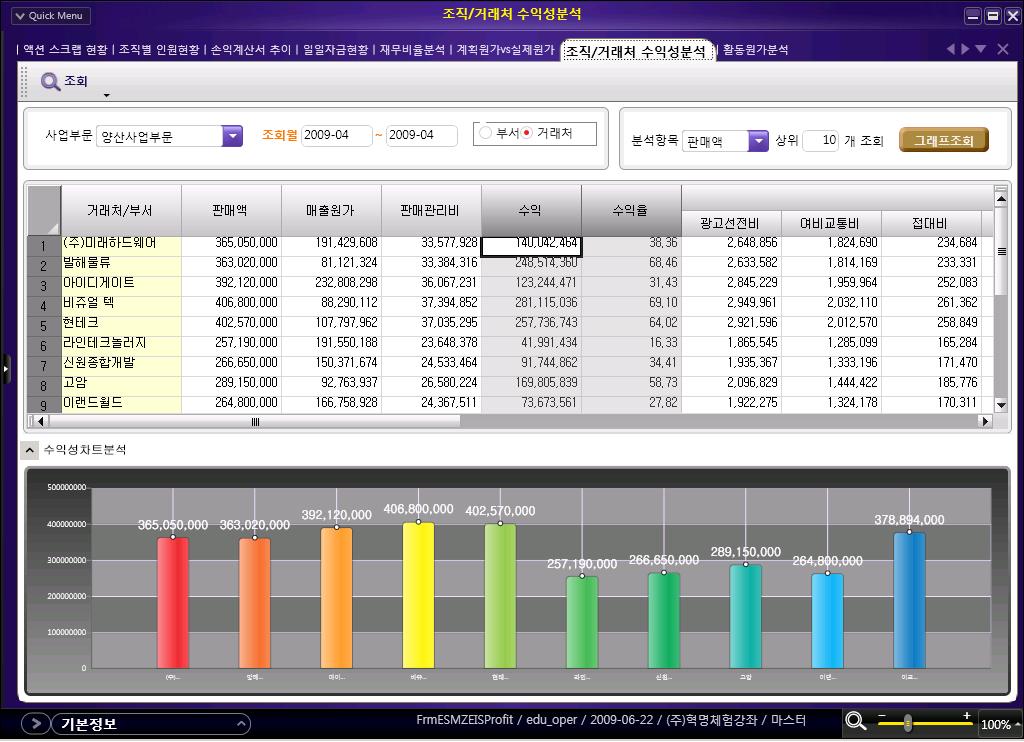 시스템적용방안 원가, 수익성, 경영정보