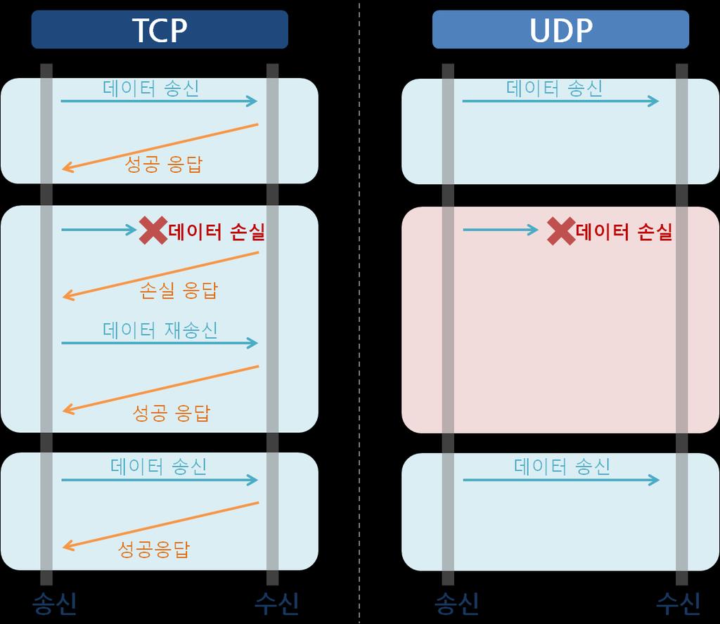 는송신부에서데이터를보내고수신부에서데이터를받았는지여부를송신부에알려주는방법이고, UDP(User Datagram Protocol)