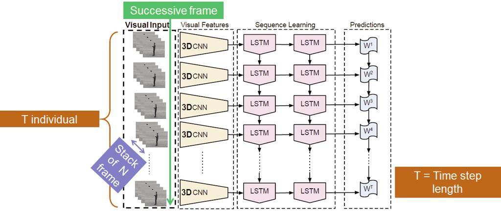 82 특집 : 딥러닝기반방송미디어기술 < 그림 7> 3D convolution 과 LSTM 을이용한행동인지기법 (Action recognition using 3D convolution and LSTM) < 표 3> 행동인식결과 (Results of action recognition) CNN Training Method Input size Data