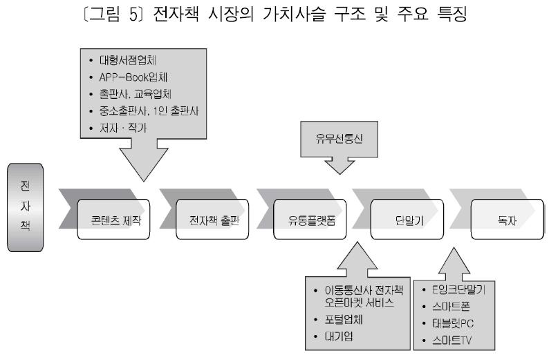 1. 전자책등장에따른도서출판시장의가치사슬구조변화