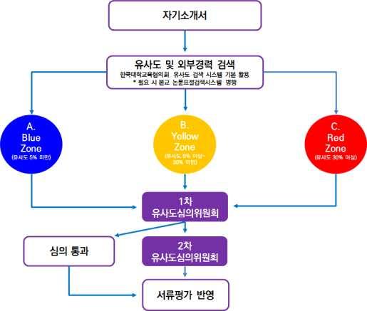 [ 참고3] 자기소개서유사도검증유의사항 1.