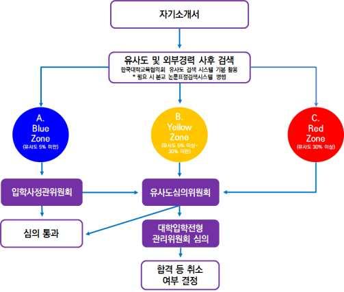 (ASSIST)> 및본교자체 < 표절검색시스템 >