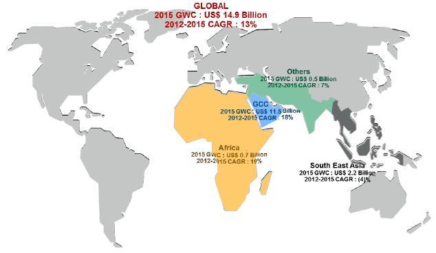지역별로보면 GCC(Gulf Cooperation Council) 지역이전체타카풀시장에서 77% 로가장큰비중을차지하고, 동남아시아 (15%), 아프리카 (5%) 순 6-2012~15 년 GCC지역은연평균 18%, 아프리카는 19% 성장한반면, 동남아시아는연 4% 시장규모감소 7 - GCC 지역에서는사우디아라비아가총보험료의 85% 를,