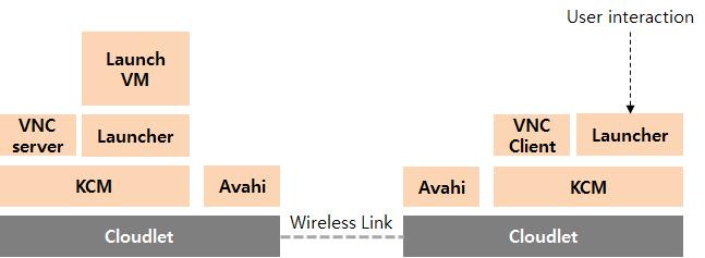 물리장치가없기때문에장치들이있는것처럼인식하도록해야하기때문이다. x86 기반의 Android의전체 S/W 구조와가상드라이버가추가된구조는그림 4 와같다. 그림 2. Cloudlet 개요 Fig.