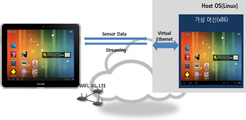 클라이언트는센서및 GPS 값을가상단말의서버프로그램으로주기적 (100ms) 으로전달하게되며, 가상단말에는센서및 GPS 값을처리하는서버프로그램, 가상디바이스드라이버및가상 HAL 라이브러리를구현한다.