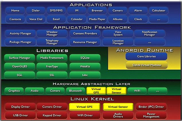 4 Android Structure 가상디바이스에대한드라이버를리눅스커널에구현하고 Android와의연결을위하여 HAL에라이브러리를구현하며, 실제스마트폰에서데이터를송수신할수있는클라이언트프로그램과서버프로그램을구현한다.