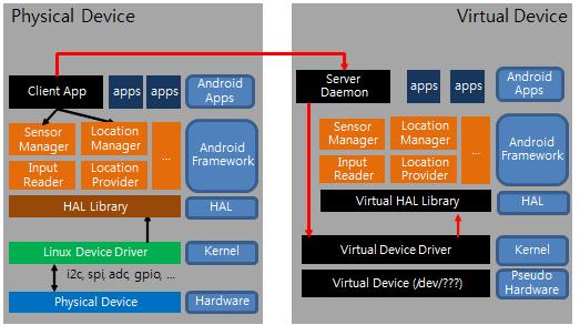 3 Android Virtual machine Structure 본장에서는 x86기반의 Android 가상머신에서동작하는서버프로그램, 가상디바이스드라이버, 가상 HAL 라이브러리및실제스마트폰에서구성되는클라이언트의구현에관한내용을기술한다.