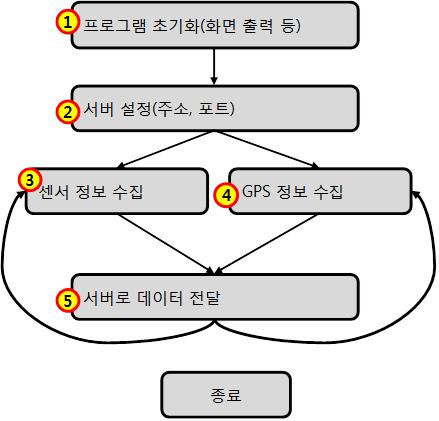 그림 6. 클라이언트프로그램동작절차 Fig. 6 Client Program operation process 서버프로그램은스마트폰의클라이언트프로그램으로부터센서및 GPS 값을수신하는역할을한다.