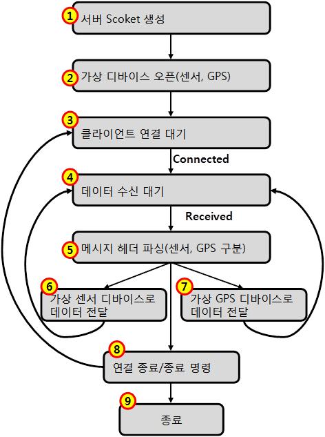 8 GPS device driver operation process 가상라이브러리는 HAL 에존재하며, Android 는디바이스드라이버를직접접근하기보다는다양한 H/W 를접근할수있는공통메커니즘을제공한다 ( 그림 9). 그림 9. GPS 라이브러리동작절차 Fig.