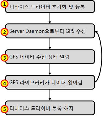 7 Server Program operation process 가상디바이스드라이버는리눅스커널에포함된디바이스드라이버이며, 서버프로그램과 HAL 라이브러리에서접근한다.