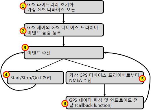 또한 x86 기반의 Android 의경우실제센서및 GPS 장치가없지만해당 H/W가있는것처럼인식하기위하여 /dev/pxxx 노드장치파일을생성한다 ( 그림 8). 본논문에서 Android 가상디바이스드라이버구현에사용된개발환경의운영체제로는 Ubuntu 12.