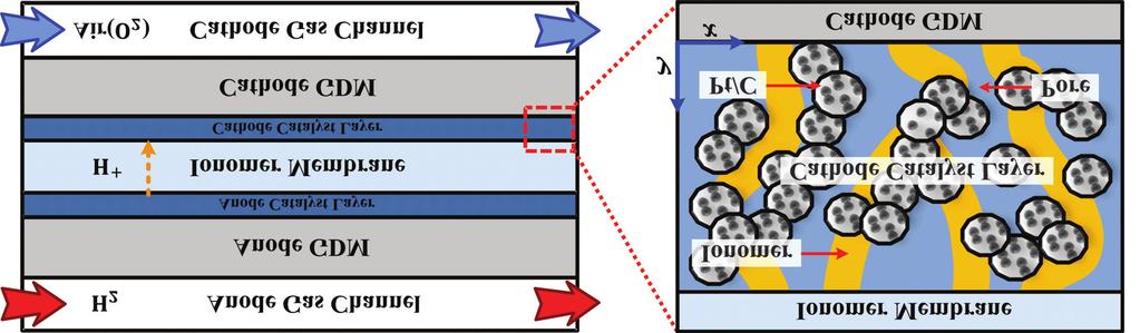 한국정밀공학회지제 31 권 10 호 pp 955-965 October 2014 / 956 Fg 1 A schematc dagram of PEMFC structure and zoom-n vew of cathode catalyst layer φ = pore volume fracton, porosty φ eff = effectve porosty Φ eff =