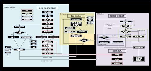 PHM : Prognostics and Health Management ( 고장예지및건전성관리기술 ) 시스템의고장 / 수명에대해수학및운용데이터의수집을통한예측으로사건이발생하기전선제적으로대응하도록하는기술 일반적으로 PHM/CBM+ 를도입함으로전체비용의 10~30% 를절감할수있는것으로알려져있음 PHM 구축프로세스 MADe Domain