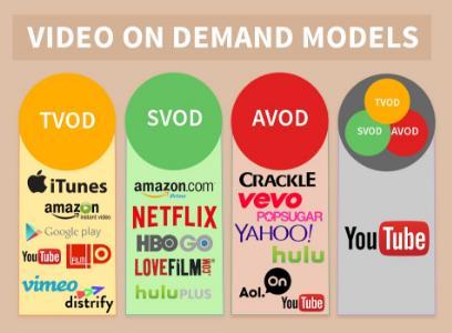 SVOD, TVOD Subscription VOD Transactional VOD Advertising