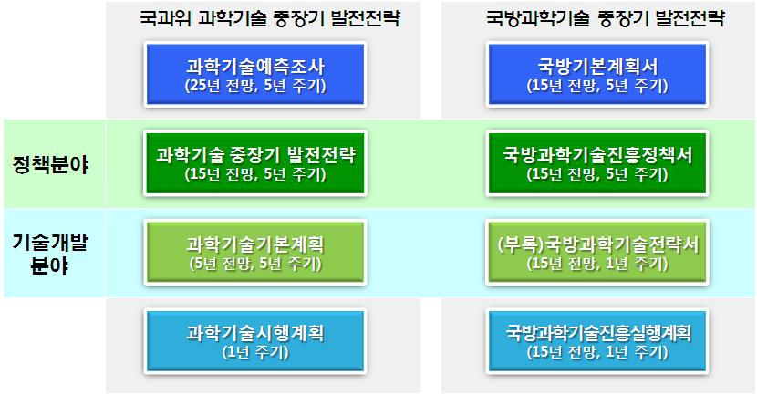 연구개발협력네트워크강화 국가과학기술정책과연계강화 국가과학기술위원회와의정책 / 기획 / 평가측면의상호연계를확대하기위한국방과학기술의역할및위상정립 국가과학기술위원회의과학기술중장기발전전략구조와의연계를강화하여통합성확보 < 그림 Ⅳ-8> 국과위및국방부문의중장기발전전략비교 또한,