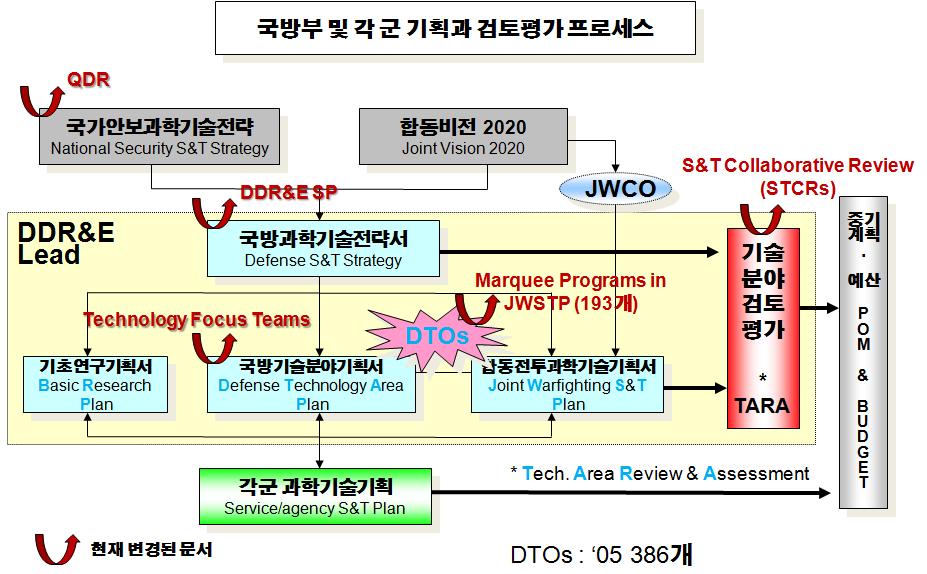 나. 국방연구개발관련문서 미국의국방기술기획관련문서는기술수준 (TRL) 에따라기초연구계획서 (BRP), 국방기술분야기획서 (DTAP), 합동전투과학기술기획서 (JWSTP) 등으로구분되며, 국방과학기술정책을반영하는국방연구개발전략계획서 (DDR&E SP) 와각군의과학기술기획서를반영하여 DDR&E 에서작성 국방연구개발전략계획서