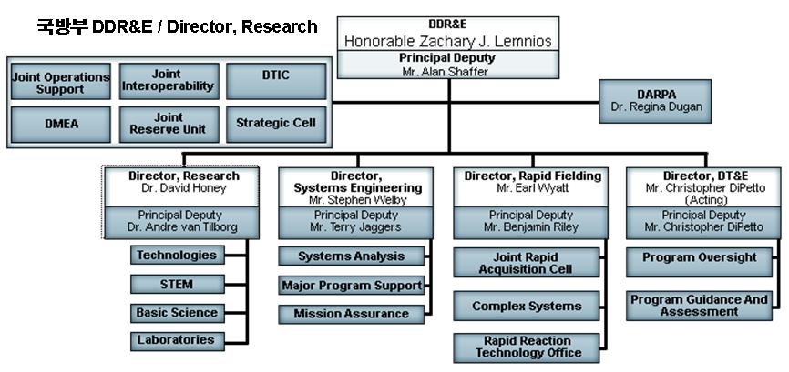 다. 국방연구개발관련조직 국방부획득군수기술차관예하에체계개발과동일한위상의국방과학기술국즉, DDR&E 가기술기획을주로담당하며, 기초과학, 핵심기술, 과학기술공학제작기술 (STEM), 연구실인프라등의기획 / 계획및예산편성, 기술성숙도평가등의주요업무수행 그외에탄도미사일방어국 (BMDO), DTRA( 국방위협감소국 ),